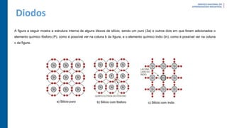 Diodos
A figura a seguir mostra a estrutura interna de alguns blocos de silício, sendo um puro (3a) e outros dois em que foram adicionados o
elemento químico fósforo (P), como é possível ver na coluna b da figura, e o elemento químico índio (In), como é possível ver na coluna
c da figura.
 