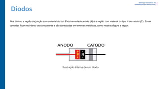 Diodos
Nos diodos, a região da junção com material do tipo P é chamada de anodo (A) e a região com material do tipo N de catodo (C). Essas
camadas ficam no interior do componente e são conectadas em terminais metálicos, como mostra a figura a seguir.
 
