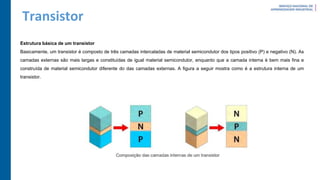 Transistor
Estrutura básica de um transistor
Basicamente, um transistor é composto de três camadas intercaladas de material semicondutor dos tipos positivo (P) e negativo (N). As
camadas externas são mais largas e constituídas de igual material semicondutor, enquanto que a camada interna é bem mais fina e
construída de material semicondutor diferente do das camadas externas. A figura a seguir mostra como é a estrutura interna de um
transistor.
 