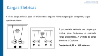 Cargas Elétricas
A lei das cargas elétricas pode ser enunciada da seguinte forma: Cargas iguais se repelem, cargas
opostas se atraem.
A propriedade existente nas cargas que
produz esse fenômeno é chamada
Força Eletrostática. A unidade de carga
elétrica e o Coulomb.
Coulomb = 6,28 x 1018 elétrons.
 