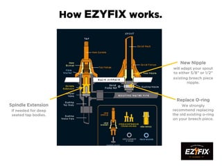 How EZYFIX works.
Spindle Extension
If needed for deep
seated tap bodies.
New Nipple
will adapt your spout
to either 5/8” or 1/2”
existing breech piece
nipple.
Replace O-ring
We strongly
recommend replacing
the old existing o-ring
on your breech piece.
 