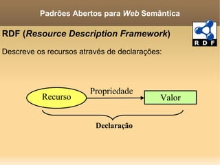 RDF ( Resource Description Framework ) Descreve os recursos através de declarações: Padrões Abertos para  Web  Semântica Recurso Propriedade Valor Declaração 