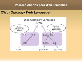 OWL ( Ontology Web Language ) Padrões Abertos para  Web  Semântica 