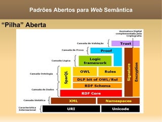 “ Pilha” Aberta Padrões Abertos para  Web  Semântica 