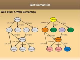 Web atual X Web Semântica . Web  Semântica 