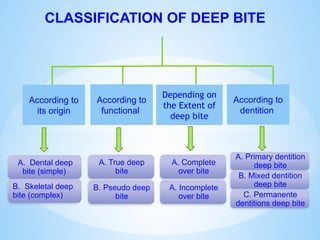 CLASSIFICATION OF DEEP BITE
According to
dentition
Depending on
the Extent of
deep bite
According to
functional
According to
its origin
A. Dental deep
bite (simple)
B. Skeletal deep
bite (complex)
A. True deep
bite
B. Pseudo deep
bite
A. Complete
over bite
A. Incomplete
over bite
A. Primary dentition
deep bite
B. Mixed dentition
deep bite
C. Permanente
dentitions deep bite
 