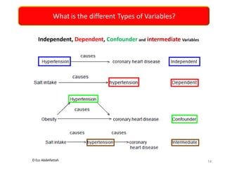 Independent, Dependent, Confounder and intermediate Variables
D Ezz Abdelfattah
What is the different Types of Variables?
14
 
