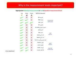 D Ezz Abdelfattah
Why is the measurement levels important?
AppropriateStatistical measurement or test is based on measurementlevel
16
 