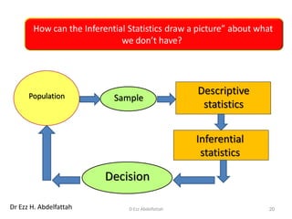How can the Inferential Statistics draw a picture” about what
we don’t have?
Dr Ezz H. Abdelfattah
Population Sample
Inferential
statistics
Decision
Descriptive
statistics
20D Ezz Abdelfattah
 