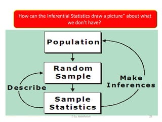 How can the Inferential Statistics draw a picture” about what
we don’t have?
Dr Ezz H. Abdelfattah 21D Ezz Abdelfattah
 