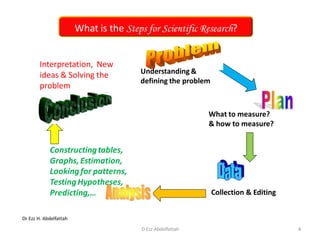 D Ezz Abdelfattah
Understanding &
defining the problem
What to measure?
& how to measure?
Collection & Editing
Constructingtables,
Graphs, Estimation,
Looking for patterns,
Testing Hypotheses,
Predicting,…
Interpretation, New
ideas & Solving the
problem
What is the Steps for Scientific Research?
Dr Ezz H. Abdelfattah
4
 