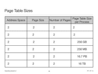 Operating Systems I PT / FF 14
Page Table Sizes
33
Address Space Page Size Number of Pages
Page Table Size
per Process
2 2 2 2
2 2 2 2
2 2 2 256 GB
2 2 2 256 MB
2 2 2 16.7 PB
2 2 2 16 TB
 
