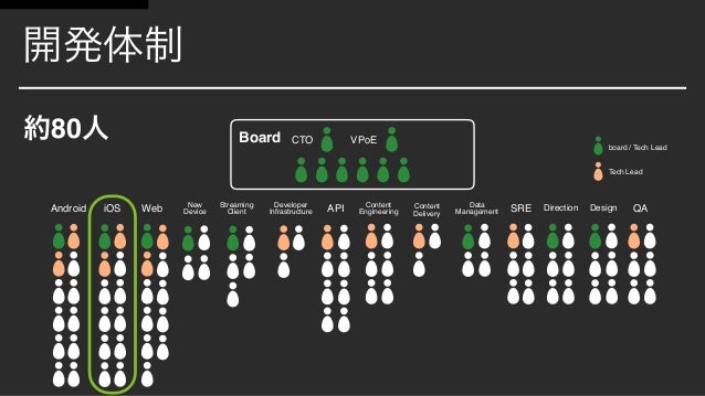 継続的な開発スタイル Abematv Iosアプリを週一でリリースしている話