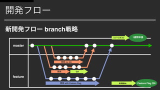 branch
master
feature
1
no QA
QA
with Feature Flag QA Feature Flag ON
 