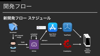 bitriseGitHub
App Store
Connect
TestFlight
Crashlytics
Tester
Designer
Others
Developer
hook
delivery
pull request
merge
scheduler
test
 