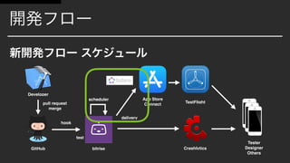 bitriseGitHub
App Store
Connect
TestFlight
Crashlytics
Tester
Designer
Others
Developer
delivery
pull request
merge
scheduler
test
hook
 