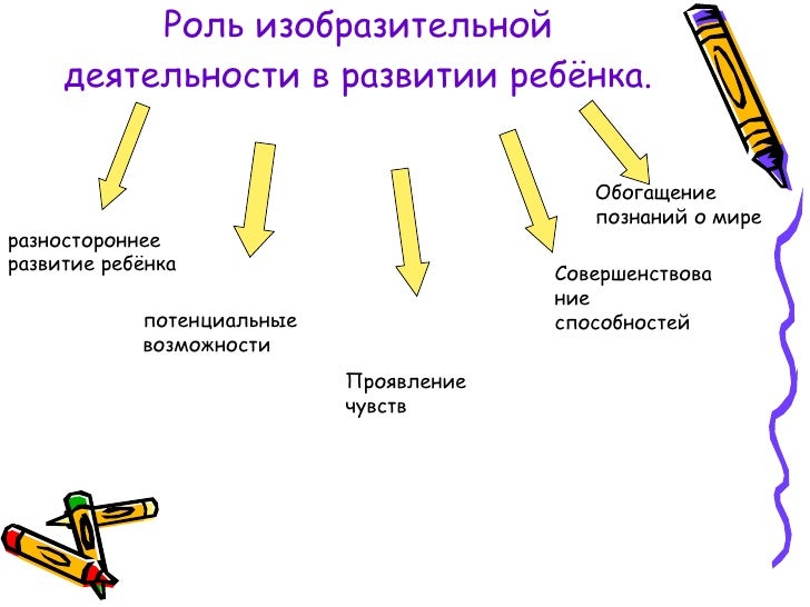 Формы обучения изобразительной деятельности. Формы обучения изобразительной деятельности