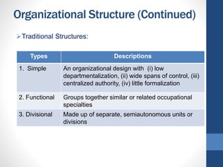 Organizational Structure (Continued)
Traditional Structures:
Types Descriptions
1. Simple An organizational design with (i) low
departmentalization, (ii) wide spans of control, (iii)
centralized authority, (iv) little formalization
2. Functional Groups together similar or related occupational
specialties
3. Divisional Made up of separate, semiautonomous units or
divisions
 
