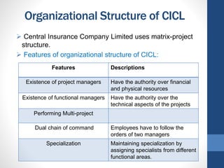 Organizational Structure of CICL
 Central Insurance Company Limited uses matrix-project
structure.
 Features of organizational structure of CICL:
Features Descriptions
Existence of project managers Have the authority over financial
and physical resources
Existence of functional managers Have the authority over the
technical aspects of the projects
Performing Multi-project
Dual chain of command Employees have to follow the
orders of two managers
Specialization Maintaining specialization by
assigning specialists from different
functional areas.
 