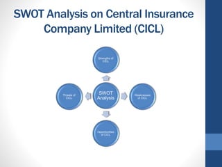 SWOT Analysis on Central Insurance
Company Limited (CICL)
SWOT
Analysis
Strengths of
CICL
Weaknesses
of CICL
Opportunities
of CICL
Threats of
CICL
 