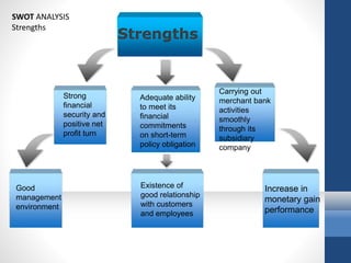 Strengths
Strengths
SWOT ANALYSIS
Strong
financial
security and
positive net
profit turn
Adequate ability
to meet its
financial
commitments
on short-term
policy obligation
Carrying out
merchant bank
activities
smoothly
through its
subsidiary
company
Good
management
environment
Existence of
good relationship
with customers
and employees
Increase in
monetary gain
performance
 