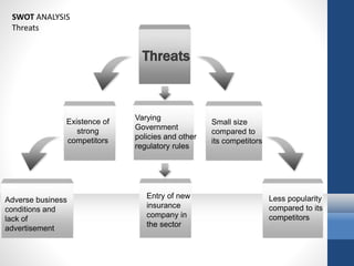 Threats
Threats
SWOT ANALYSIS
Existence of
strong
competitors
Small size
compared to
its competitors
Entry of new
insurance
company in
the sector
Varying
Government
policies and other
regulatory rules
Adverse business
conditions and
lack of
advertisement
Less popularity
compared to its
competitors
 