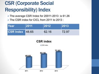 CSR (Corporate Social
Responsibility) Index
The average CSR Index for 20011-2013 is 61.26
The CSR index for CICL from 2011 to 2013 :
Year 2011 2012 2013
CSR Index 48.65 62.16 72.97
2011 2012 2013
48.65
62.16
72.97
CSR index
CSR index
 