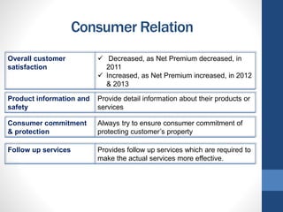Consumer Relation
Product information and
safety
Provide detail information about their products or
services
Consumer commitment
& protection
Always try to ensure consumer commitment of
protecting customer’s property
Follow up services Provides follow up services which are required to
make the actual services more effective.
Overall customer
satisfaction
 Decreased, as Net Premium decreased, in
2011
 Increased, as Net Premium increased, in 2012
& 2013
 