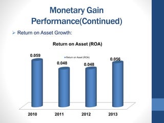 Monetary Gain
Performance(Continued)
 Return on Asset Growth:
2010 2011 2012 2013
0.059
0.048 0.048
0.056
Return on Asset (ROA)
Return on Asset (ROA)
 