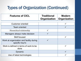 Types of Organization (Continued)
Features of CICL Traditional
Organization
Modern
Organization
Customer oriented 
Team oriented 
Hierarchical relationship 
Managers always make decision 
Skill focused 
Work at organization and facility during
specific hour's

Work is defined in terms of work to be
done

Dynamic 
Use of latest technologies 
 