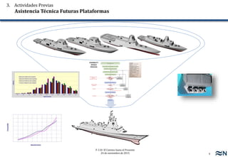 9
F-110: El Camino hasta el Presente
24 de noviembre de 2015
INPUT WEIGHT AND VOLUME OF PAYLOADINPUT WEIGHT AND VOLUME OF PAYLOAD
ESTIMATED ∆ AND INSTALLED SHPESTIMATED ∆ AND INSTALLED SHP
ESTIMATED TOTAL REQUIRED VOLUMEESTIMATED TOTAL REQUIRED VOLUME
SIZE HULL AND DECKHOUSESIZE HULL AND DECKHOUSE
ADJUST
DIMENSIONS
ADJUST
DIMENSIONS
CALCULATE WEIGHT AND VCGCALCULATE WEIGHT AND VCG
∆ = WT ADJUST ∆
ESTIMATED
ADJUST ∆
ESTIMATED
REQUIRED VOLUME
EQUALS
AVAILABLE VOLUME
WEIGHT EQUALS
BUOYANCY
CHANGE
L, B, D
CHANGE
L, B, D
CALCULATE SHP REQUIREDCALCULATE SHP REQUIRED
STABILITY
POWERING
ADJUST
INSTALLED
SHP
ADJUST
INSTALLED
SHP
DESING OKDESING OK
YES
NO
YES
NO
NO
YES
NO
YES
FEASIBILITY
DESIGN
PROCESS
PAYLOAD:
•Group 400: Command and
Control.
•Group 700: Armament.
•Group 588: Aircraft handling,
servicing and stowage.
•Group 532: Cooling system for
electronic equipment.
•Group F21: Ship’s ammunition.
•Group F22: Ordnance delivery
systems ammunition.
•Group F23: Ordnance delivery
systems.
•Group F29: Special mission
related systems.
•Group F42: Aviation fuel.
PAYLOAD:
•Group 400: Command and
Control.
•Group 700: Armament.
•Group 588: Aircraft handling,
servicing and stowage.
•Group 532: Cooling system for
electronic equipment.
•Group F21: Ship’s ammunition.
•Group F22: Ordnance delivery
systems ammunition.
•Group F23: Ordnance delivery
systems.
•Group F29: Special mission
related systems.
•Group F42: Aviation fuel.
*10% traditional value in monohulls
3. Actividades Previas
Asistencia Técnica Futuras Plataformas
 