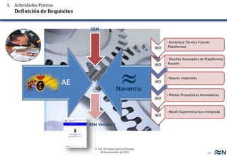 11
F-110: El Camino hasta el Presente
24 de noviembre de 2015
AE
OEM
REM Versión 1
I&D
•Asistencia Técnica Futuras
Plataformas
I&D
•Diseños Avanzados de Plataformas
Navales
I&D
•Nuevos materiales
I&D
•Plantas Propulsoras Innovadoras
I&D
•Mástil/Superestructura Integrada
3. Actividades Previas
Definición de Requisitos
 