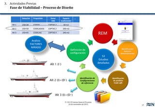12
F-110: El Camino hasta el Presente
24 de noviembre de 2015
3. Actividades Previas
Fase de Viabilidad – Proceso de Diseño
REM
Identificación
factores
dimensionantes
Identificación
de posibles
trade-offs
Identificación de
Configuraciones
de referencia
Definición de
configuración
Alt 1 (I-)
Alt 2 (I)+(D-)
Alt 3 (I)+(D+)
53
Estudios
detallados
Análisis
FACTORES
MIRADO
Dotación Propulsión Sonar
VDS
Espacio
multimisión
…
Alt 1 150+30 CODOG CAPTAS 2 50 m2
Alt 2 150+50 CODELADOG CAPTAS 2 200 m2
Alt 3 150+65 CODELAG CAPTAS 4 240 m2
 