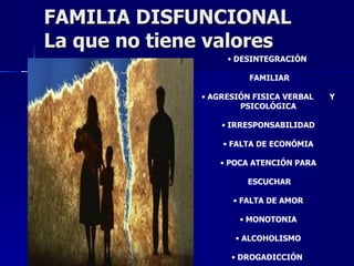 FAMILIA DISFUNCIONAL
La que no tiene valores
                   • DESINTEGRACIÓN

                        FAMILIAR

              • AGRESIÓN FISICA VERBAL   Y
                      PSICOLÓGICA

                  • IRRESPONSABILIDAD

                  • FALTA DE ECONÓMIA

                  • POCA ATENCIÓN PARA

                       ESCUCHAR

                    • FALTA DE AMOR

                      • MONOTONIA

                     • ALCOHOLISMO

                    • DROGADICCIÓN
 