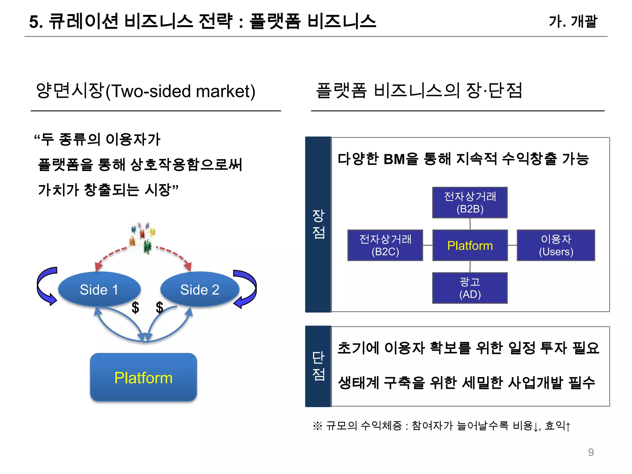 5. 큐레이션 비즈니스 전략 : 플랫폼 비즈니스                                 가. 개괄




양면시장(Two-sided market)        플랫폼 비즈니스의 장∙단점

“두 종류의 이용자가
플랫폼을 통해 상호작용함으로써                  다양한 BM을 통해 지속적 수익창출 가능

가치가 창출되는 시장”                                  전자상거래
                                               (B2B)
                              장
                              점    전자상거래                  이용자
                                    (B2C)
                                              Platform    (Users)

                                                광고
    Side 1           Side 2                     (AD)
             $   $

                                  초기에 이용자 확보를 위한 일정 투자 필요
                              단
         Platform             점
                                  생태계 구축을 위한 세밀한 사업개발 필수

                              ※ 규모의 수익체증 : 참여자가 늘어날수록 비용↓, 효익↑

                                                                    9
 
