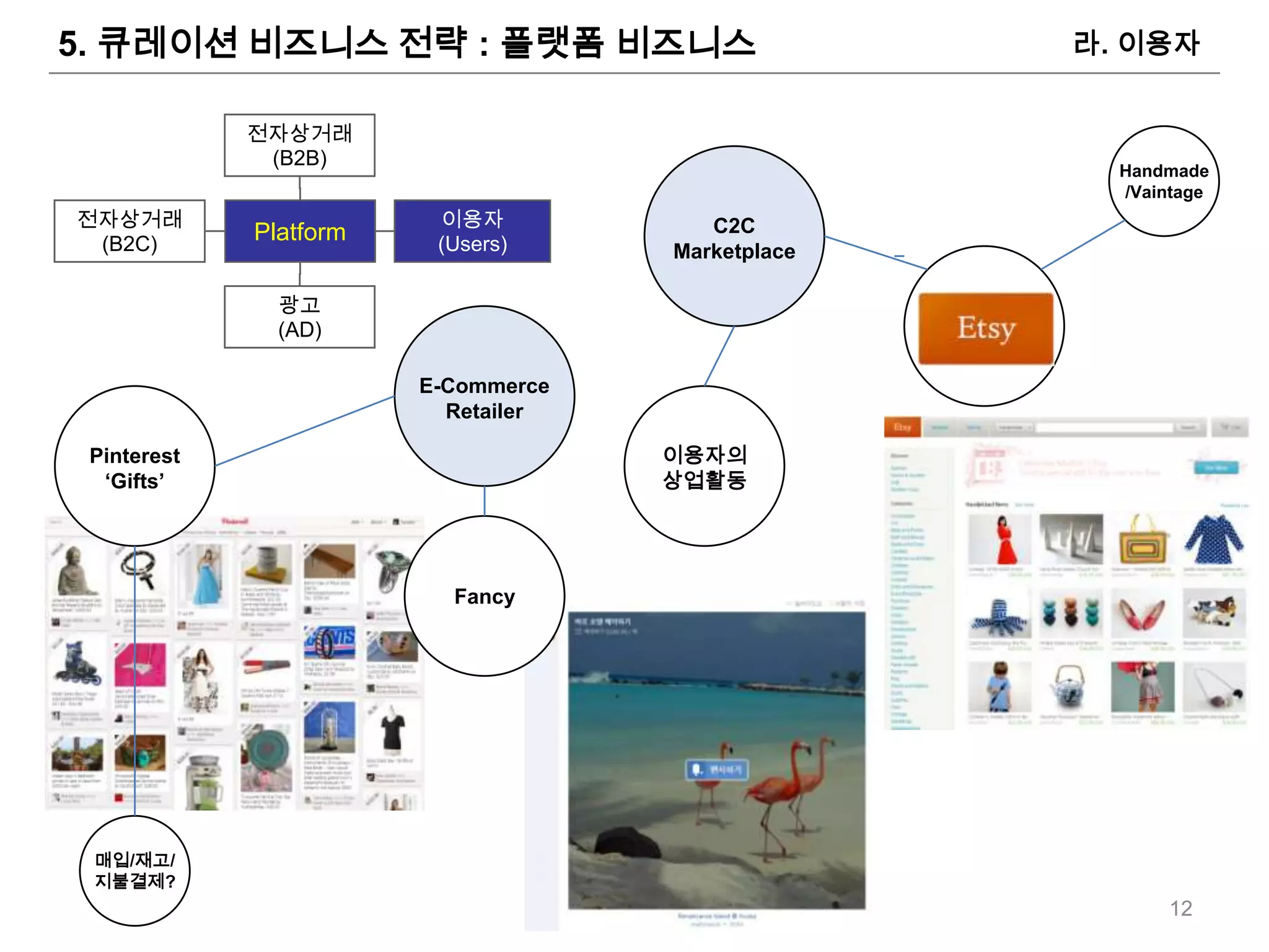 5. 큐레이션 비즈니스 전략 : 플랫폼 비즈니스                         라. 이용자


             전자상거래
              (B2B)
                                                     Handmade
                                                     /Vaintage
전자상거래                    이용자            C2C
 (B2C)
             Platform    (Users)     Marketplace

               광고
               (AD)

                        E-Commerce
                          Retailer

 Pinterest                           이용자의
  „Gifts‟                            상업활동




                          Fancy




 매입/재고/
 지불결제?
                                                         12
 