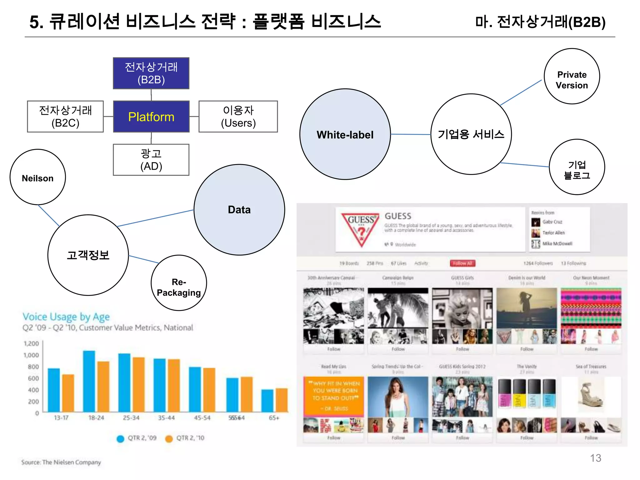 5. 큐레이션 비즈니스 전략 : 플랫폼 비즈니스                                  마. 전자상거래(B2B)


                 전자상거래
                                                                     Private
                  (B2B)                                              Version

   전자상거래                          이용자
    (B2C)
                 Platform         (Users)
                                            White-label   기업용 서비스
                   광고
                   (AD)                                               기업
Neilson                                                               블로그


                                   Data



          고객정보

                         Re-
                      Packaging




                                                                               13
 