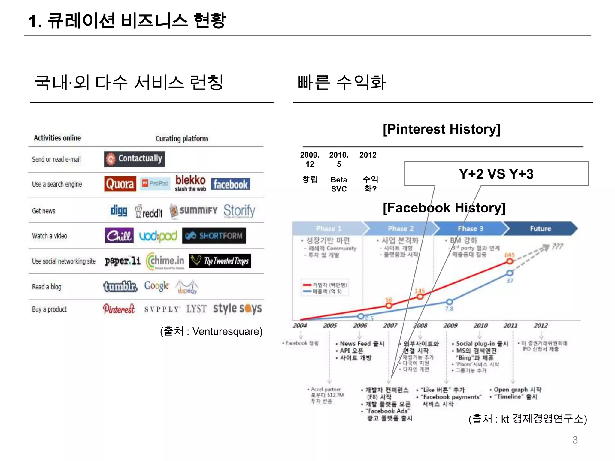 1. 큐레이션 비즈니스 현황


국내∙외 다수 서비스 런칭                  빠른 수익화

                                                       [Pinterest History]
                                2009.   2010.   2012
                                 12       5

                                창립      Beta    수익                 Y+2 VS Y+3
                                        SVC     화?

                                                       [Facebook History]




         (출처 : Venturesquare)




                                                                    (출처 : kt 경제경영연구소)

                                                                                  3
 