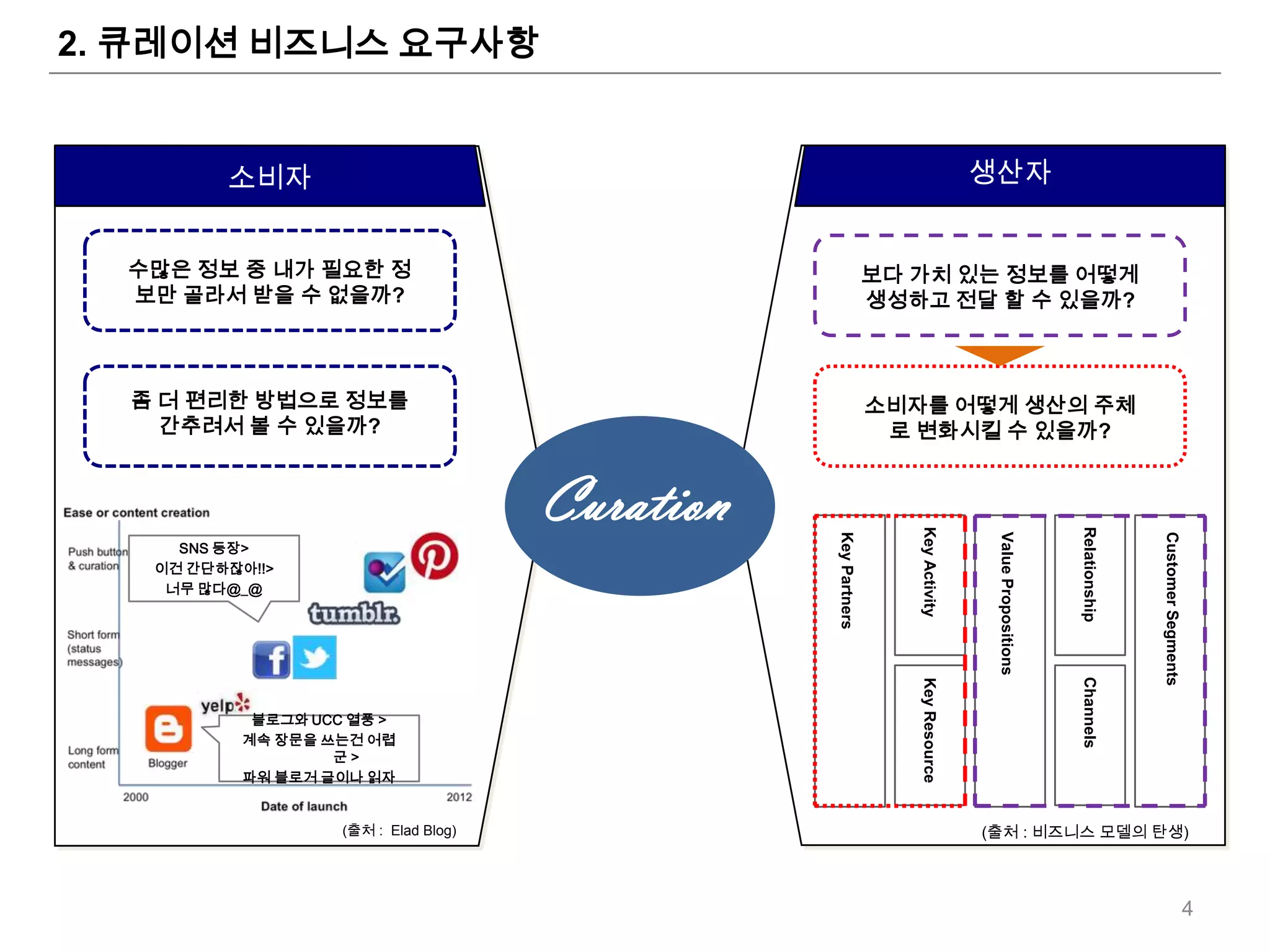 2. 큐레이션 비즈니스 요구사항


         소비자                                                                       생산자


  수많은 정보 중 내가 필요한 정                                              보다 가치 있는 정보를 어떻게
  보만 골라서 받을 수 없을까?                                               생성하고 전달 할 수 있을까?



  좀 더 편리한 방법으로 정보를                                               소비자를 어떻게 생산의 주체
    간추려서 볼 수 있을까?                                                 로 변화시킬 수 있을까?


                                       Curation




                                                                    Key Activity




                                                                                                         Relationship
                                                  Key Partners




                                                                                    Value Propositions




                                                                                                                        Customer Segments
     SNS 등장>
   이건 간단하잖아!!>
    너무 많다@_@




                                                                                                         Channels
                                                                    Key Resource
            블로그와 UCC 열풍 >
           계속 장문을 쓰는건 어렵
                   군>
           파워 블로거 글이나 읽자


                    (출처 : Elad Blog)                                               (출처 : 비즈니스 모델의 탄생)



                                                                                                                                            4
 