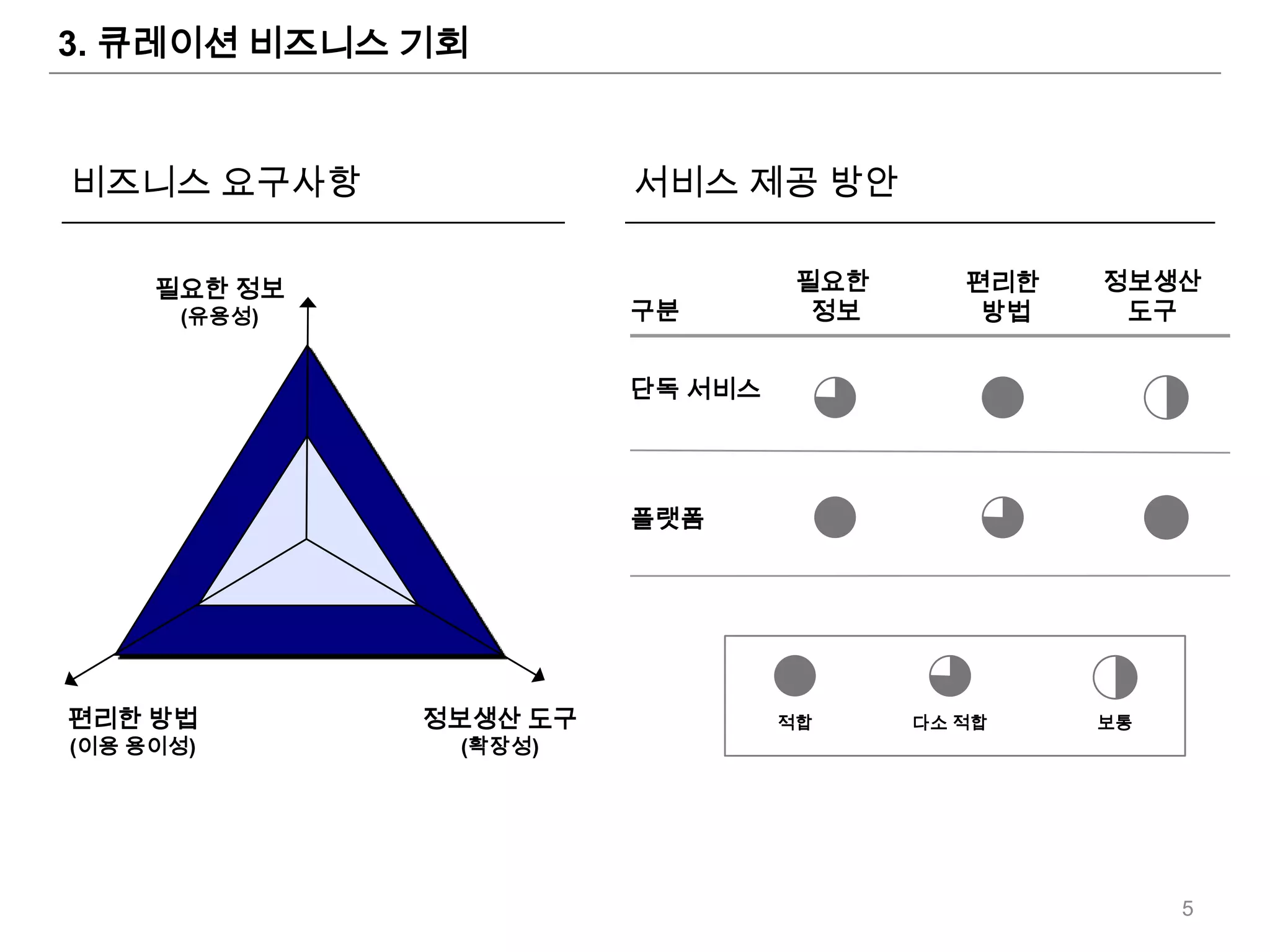 3. 큐레이션 비즈니스 기회


비즈니스 요구사항                서비스 제공 방안

     필요한 정보                        필요한      편리한   정보생산
       (유용성)             구분         정보       방법    도구


                         단독 서비스




                         플랫폼




편리한 방법         정보생산 도구            적합     다소 적합    보통
(이용 용이성)        (확장성)




                                                       5
 