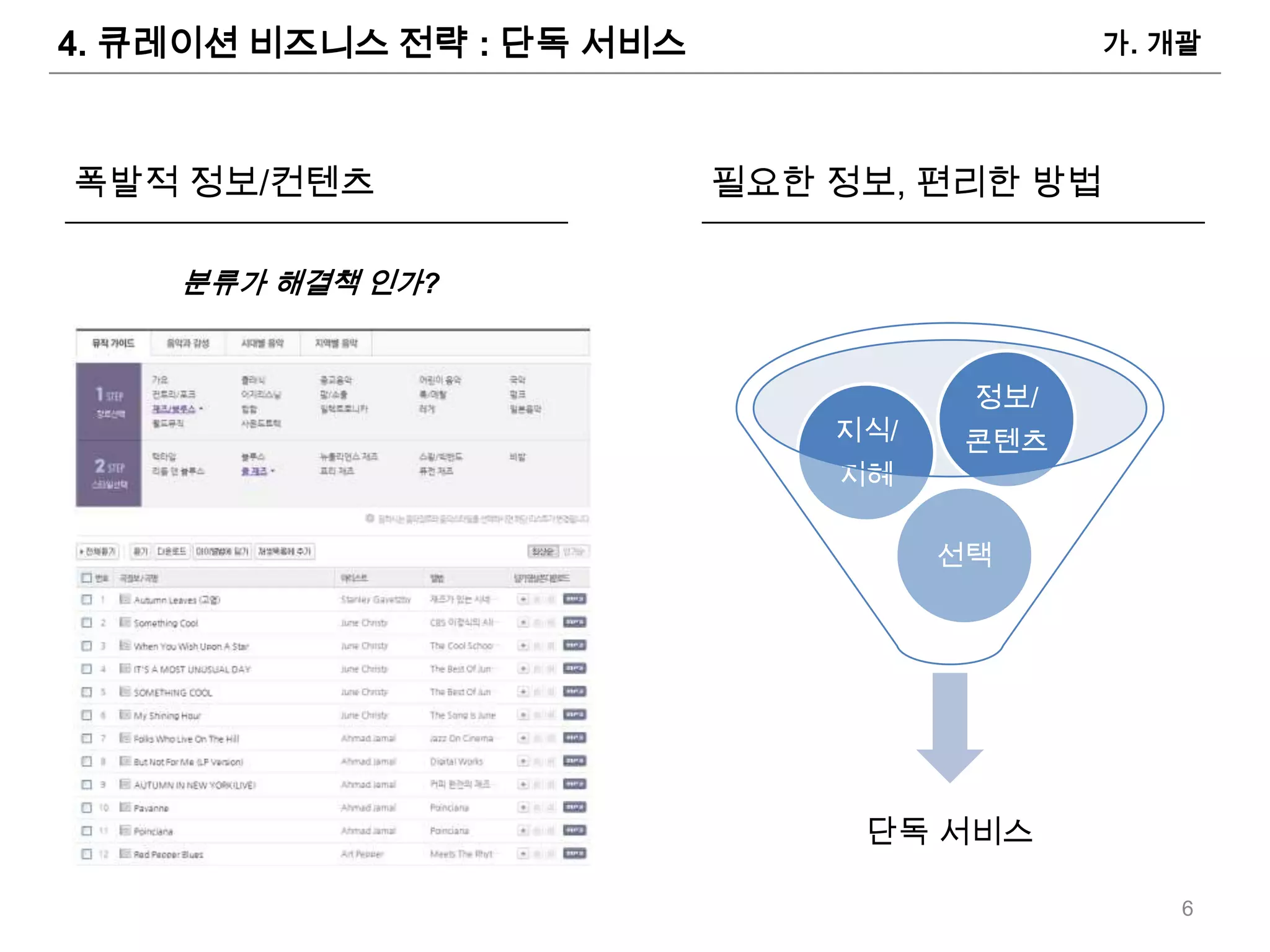 4. 큐레이션 비즈니스 전략 : 단독 서비스                    가. 개괄




폭발적 정보/컨텐츠                 필요한 정보, 편리한 방법

    분류가 해결책 인가?


                                      정보/
                               지식/   콘텐츠
                               지혜

                                     선택




                                단독 서비스

                                               6
 