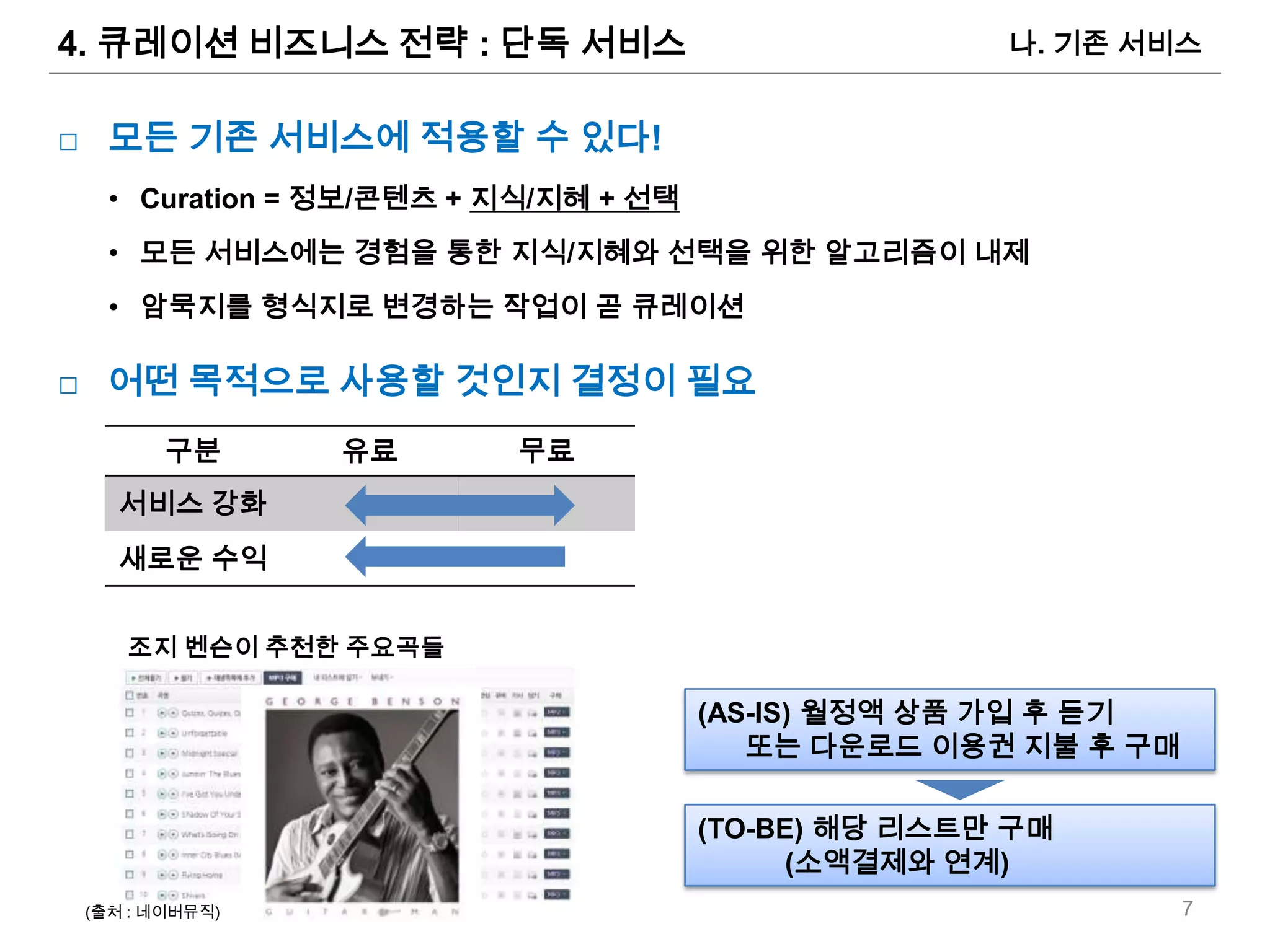 4. 큐레이션 비즈니스 전략 : 단독 서비스                             나. 기존 서비스


□ 모든 기존 서비스에 적용할 수 있다!
   • Curation = 정보/콘텐츠 + 지식/지혜 + 선택
   • 모든 서비스에는 경험을 통한 지식/지혜와 선택을 위한 알고리즘이 내제
   • 암묵지를 형식지로 변경하는 작업이 곧 큐레이션

□ 어떤 목적으로 사용할 것인지 결정이 필요
        구분      유료       무료
   서비스 강화
   새로운 수익


    조지 벤슨이 추천한 주요곡들

                                      (AS-IS) 월정액 상품 가입 후 듣기
                                         또는 다운로드 이용권 지불 후 구매

                                      (TO-BE) 해당 리스트만 구매
                                            (소액결제와 연계)
 (출처 : 네이버뮤직)                                                  7
 