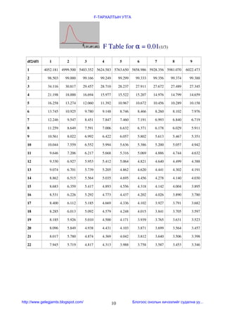 F-ТАРХАЛТЫН УТГА




                                                   F Table for α = 0.01(1/3)


   df2/df1     1         2            3          4             5         6         7        8         9 

   1         4052.181 4999.500 5403.352 5624.583 5763.650 5858.986 5928.356 5981.070                6022.473

   2          98.503    99.000    99.166        99.249        99.299    99.333    99.356   99.374     99.388

   3          34.116    30.817    29.457        28.710        28.237    27.911    27.672   27.489     27.345

   4          21.198    18.000    16.694        15.977        15.522    15.207    14.976   14.799     14.659

   5          16.258    13.274    12.060        11.392        10.967    10.672    10.456   10.289     10.158

   6          13.745    10.925        9.780      9.148         8.746     8.466     8.260    8.102      7.976

   7          12.246     9.547        8.451      7.847         7.460     7.191     6.993    6.840      6.719

   8          11.259     8.649        7.591      7.006         6.632     6.371     6.178    6.029      5.911

   9          10.561     8.022        6.992      6.422         6.057     5.802     5.613    5.467      5.351

   10         10.044     7.559        6.552      5.994         5.636     5.386     5.200    5.057      4.942

   11          9.646     7.206        6.217      5.668         5.316     5.069     4.886    4.744      4.632

   12          9.330     6.927        5.953      5.412         5.064     4.821     4.640    4.499      4.388

   13          9.074     6.701        5.739      5.205         4.862     4.620     4.441    4.302      4.191

   14          8.862     6.515        5.564      5.035         4.695     4.456     4.278    4.140      4.030

   15          8.683     6.359        5.417      4.893         4.556     4.318     4.142    4.004      3.895

   16          8.531     6.226        5.292      4.773         4.437     4.202     4.026    3.890      3.780

   17          8.400     6.112        5.185      4.669         4.336     4.102     3.927    3.791      3.682

   18          8.285     6.013        5.092      4.579         4.248     4.015     3.841    3.705      3.597

   19          8.185     5.926        5.010      4.500         4.171     3.939     3.765    3.631      3.523

   20          8.096     5.849        4.938      4.431         4.103     3.871     3.699    3.564      3.457

   21          8.017     5.780        4.874      4.369         4.042     3.812     3.640    3.506      3.398

   22          7.945     5.719        4.817      4.313         3.988     3.758     3.587    3.453      3.346




http://www.gelegjamts.blogspot.com/                      10            Блогоос онолын хичээлийг судална уу...
 