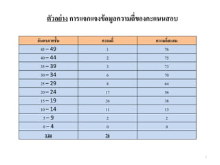 ตัวอย่าง การแจกแจงข้อมูลความถี่ของคะแนนสอบ
5
อันตรภาคชั้น ความถี่ ความถี่สะสม
45 – 49 1 76
40 – 44 2 75
35 – 39 3 73
30 – 34 6 70
25 – 29 8 64
20 – 24 17 56
15 – 19 26 38
10 – 14 11 13
5 – 9 2 2
0 – 4 0 0
รวม 76
 