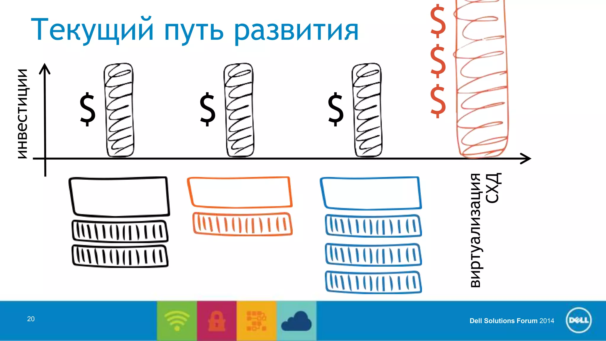 Dell Solutions Forum 2014 
Текущий путь развития 
20 
$ $ $ 
$ 
$ 
$ 
виртуализация 
СХД 
инвестиции 
 