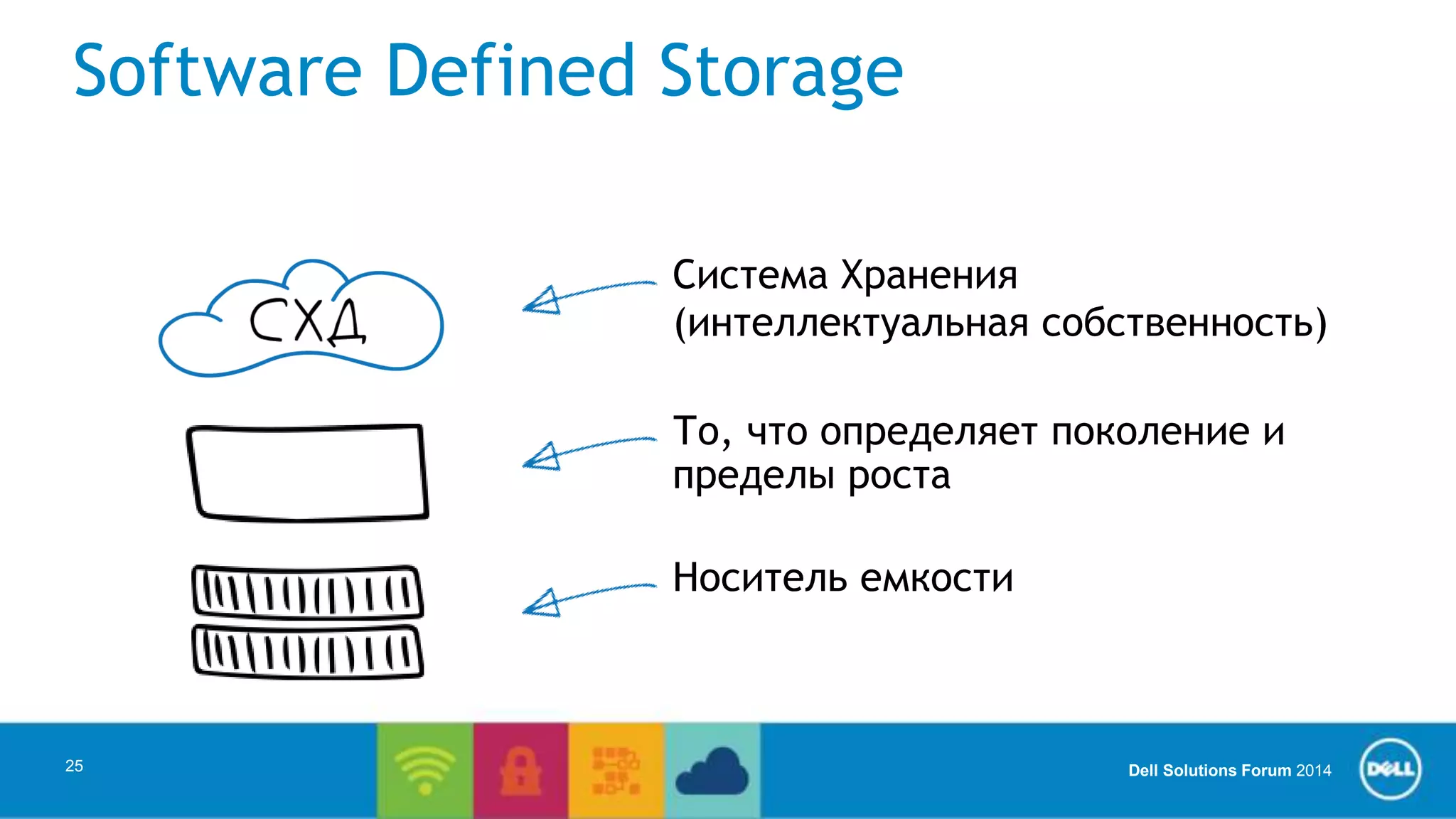 Dell Solutions Forum 2014 
Software Defined Storage 
25 
Система Хранения 
(интеллектуальная собственность) 
То, что определяет поколение и 
пределы роста 
Носитель емкости 
 