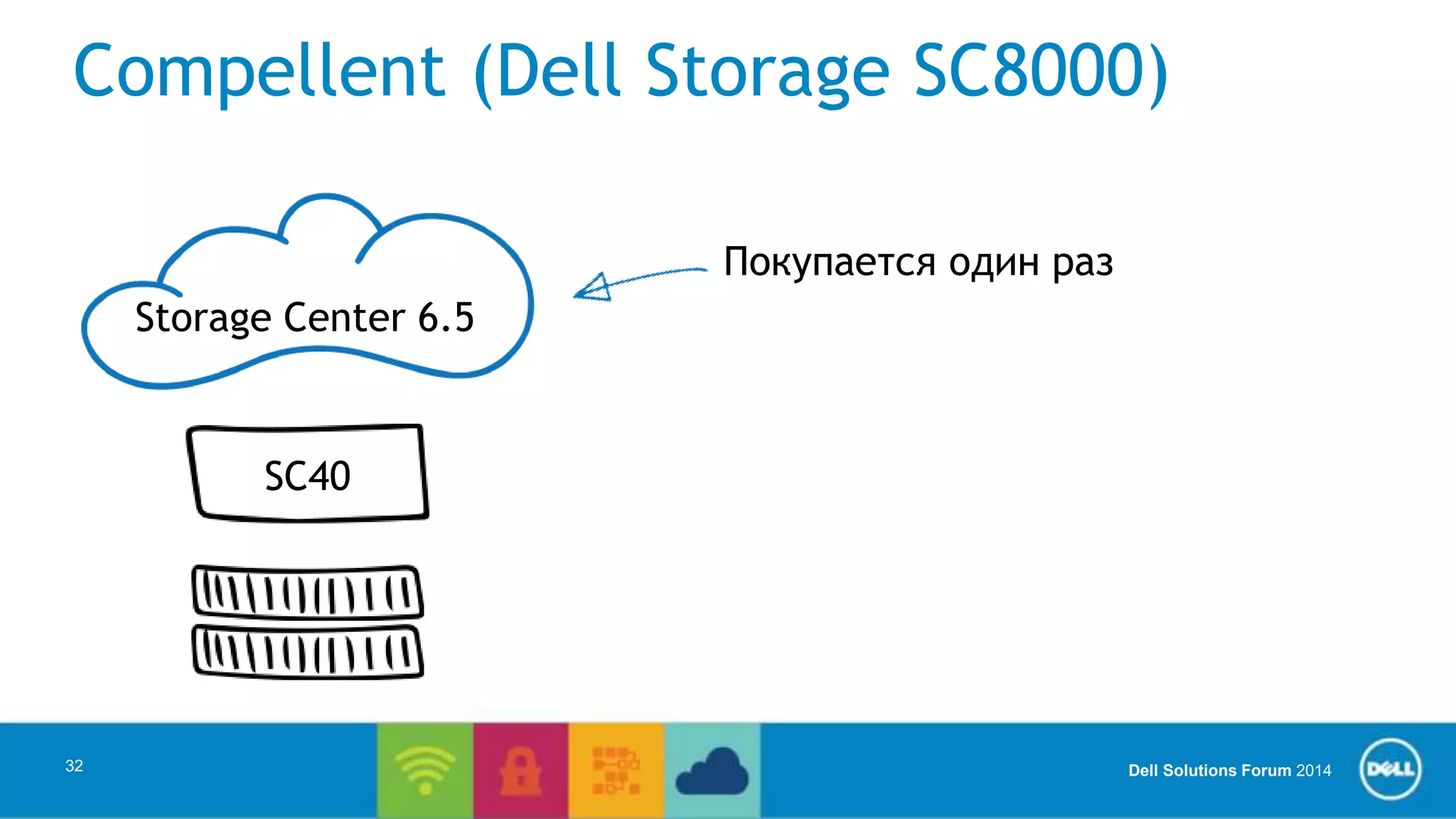 Compellent (Dell Storage SC8000) 
Dell Solutions Forum 2014 
32 
Storage Center 6.5 
SC40 
Покупается один раз 
 