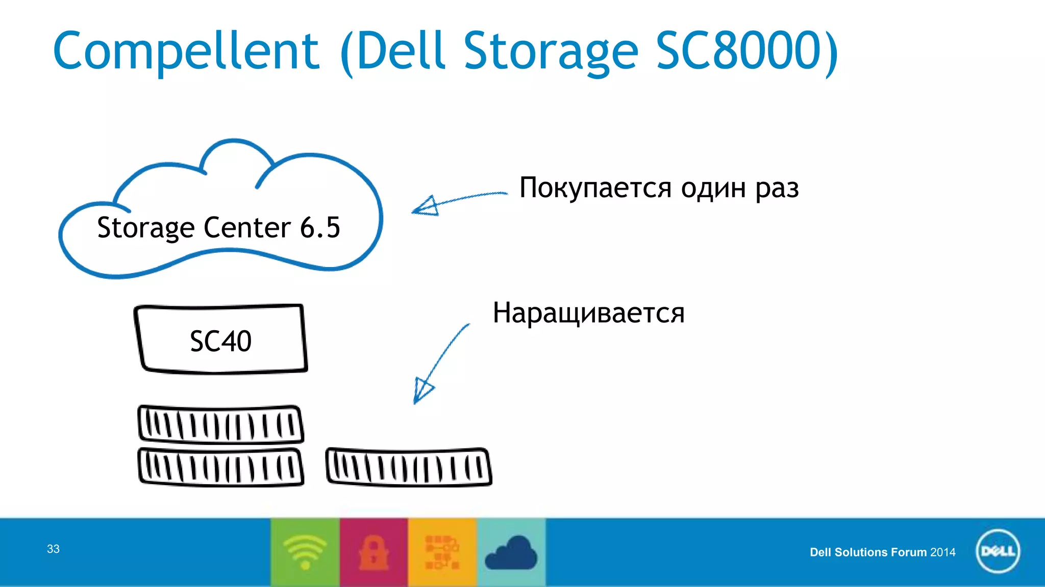 Compellent (Dell Storage SC8000) 
Dell Solutions Forum 2014 
33 
Storage Center 6.5 
SC40 
Покупается один раз 
Наращивается 
 