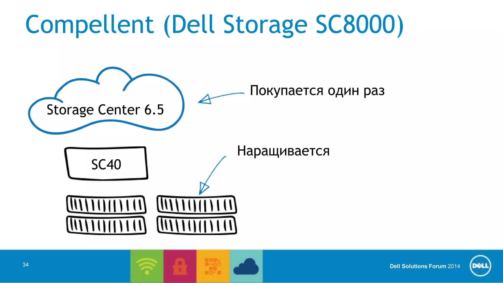 Compellent (Dell Storage SC8000) 
Dell Solutions Forum 2014 
34 
Storage Center 6.5 
SC40 
Покупается один раз 
Наращивается 
 