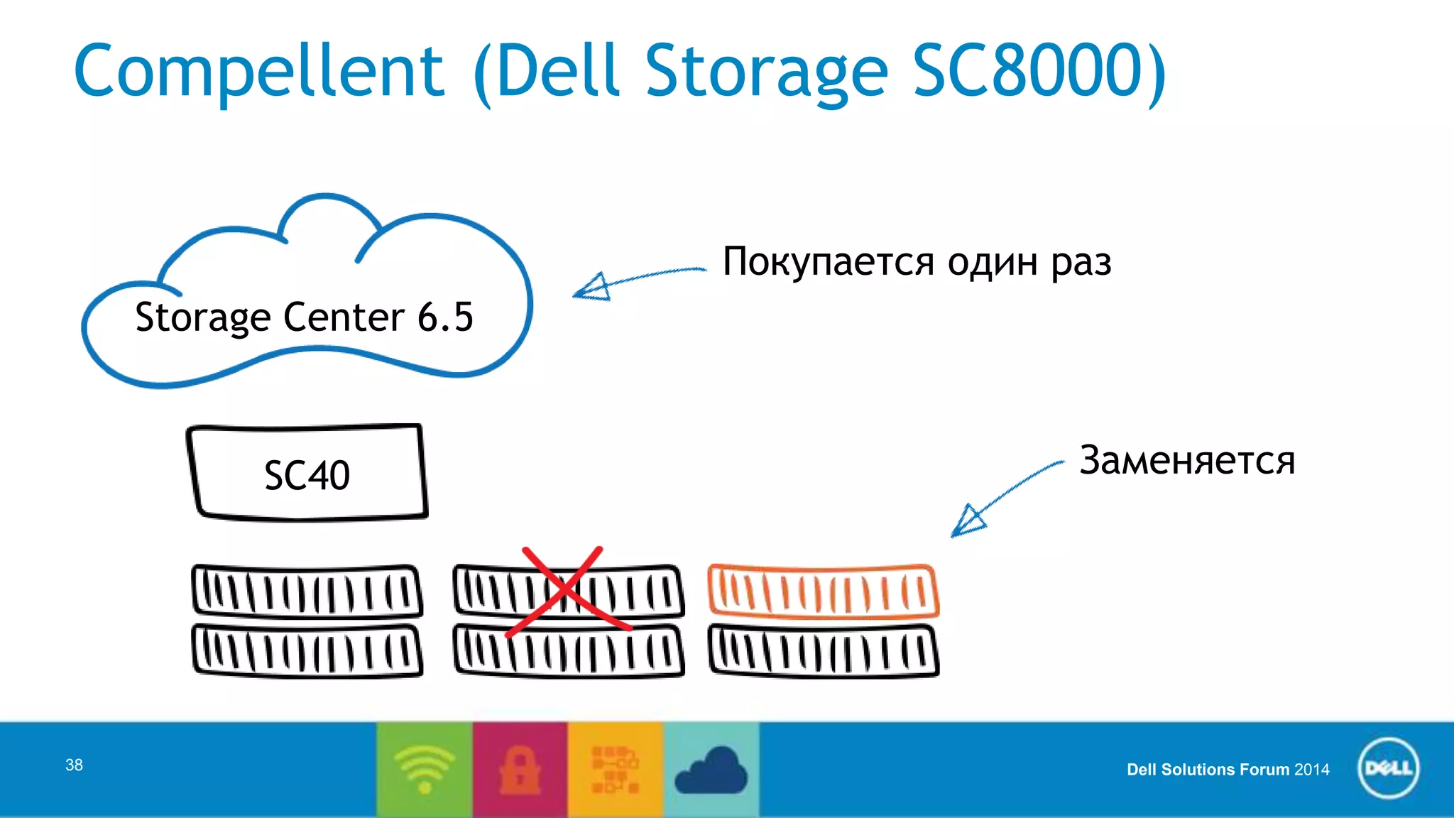 Compellent (Dell Storage SC8000) 
Dell Solutions Forum 2014 
38 
Storage Center 6.5 
SC40 
Покупается один раз 
Заменяется 
 